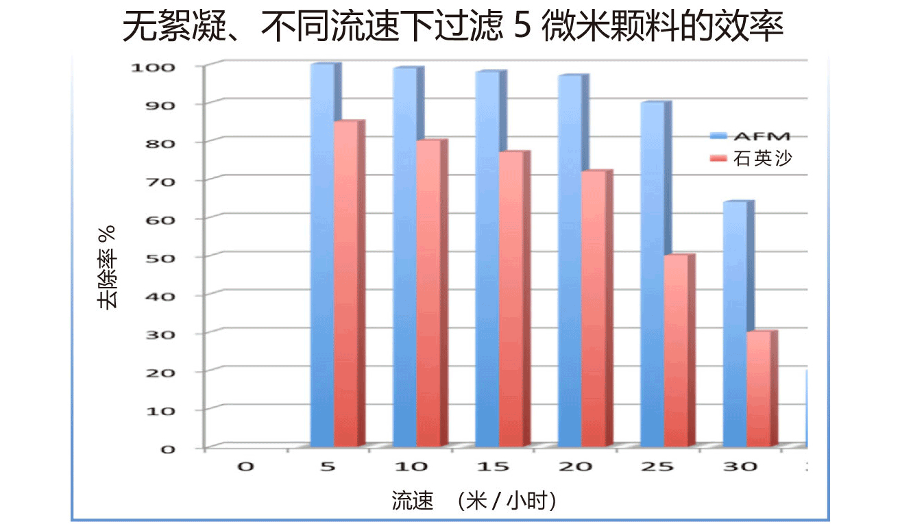 AFM® 滤料规格对比图