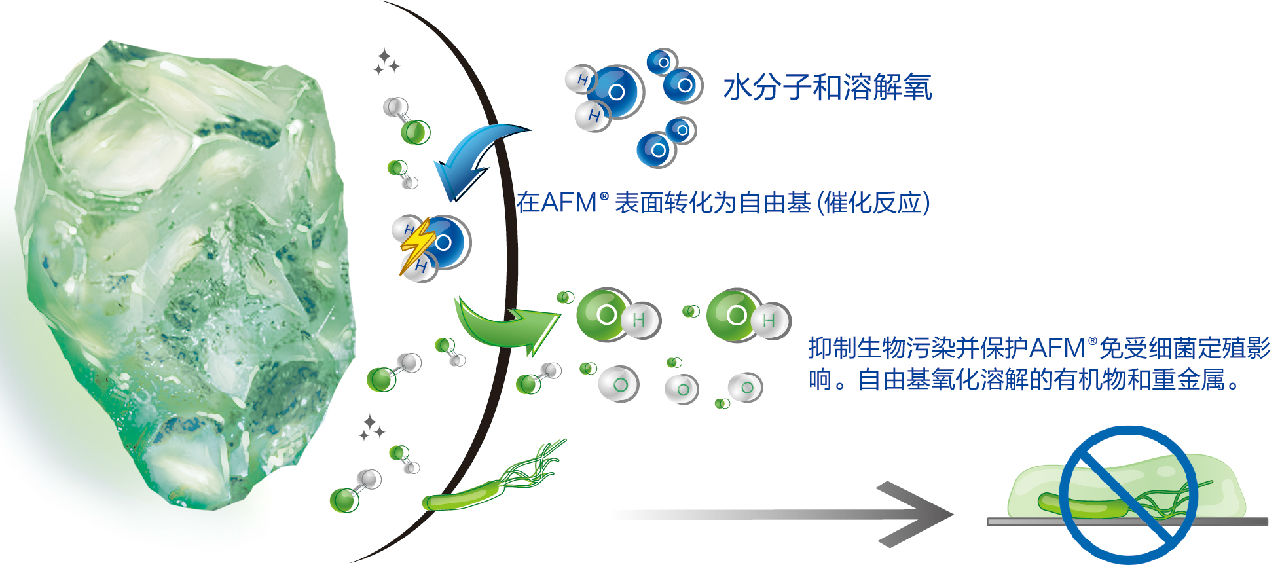 AFM® 过滤性能对比图